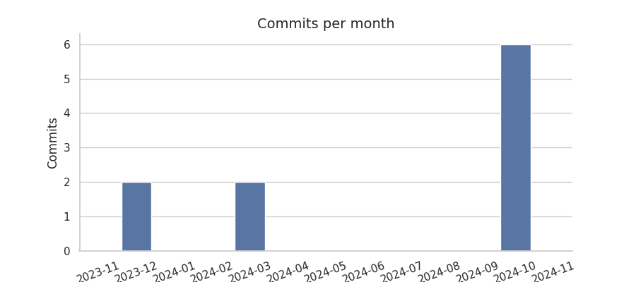 Commits per month