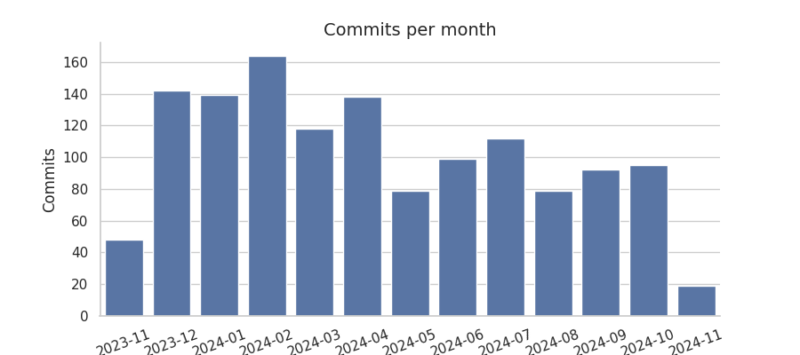 Commits per month