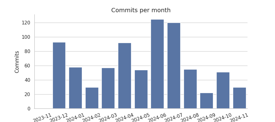 Commits per month