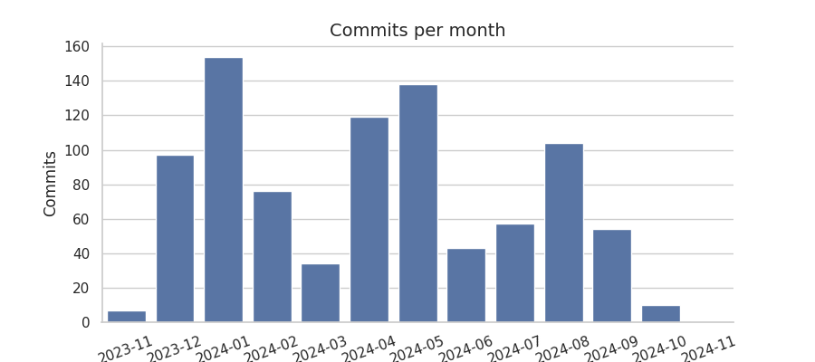 Commits per month