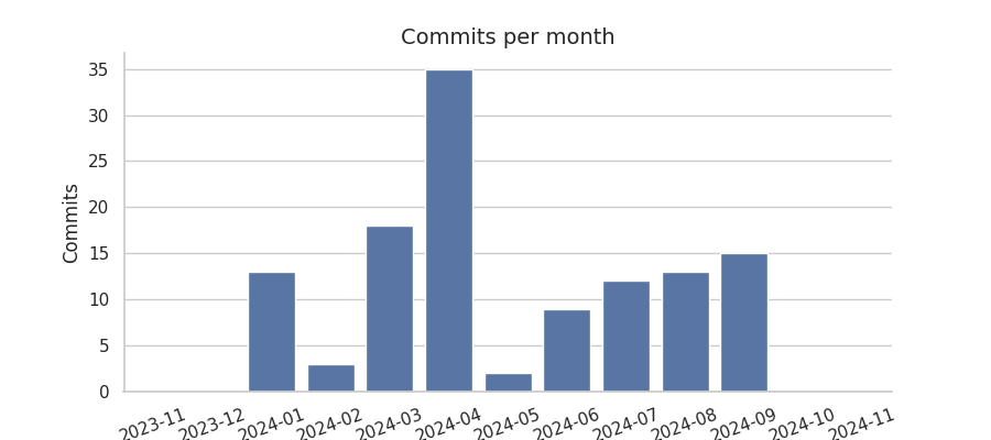 Commits per month