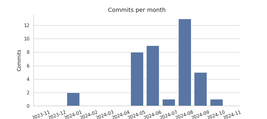 Commits per month