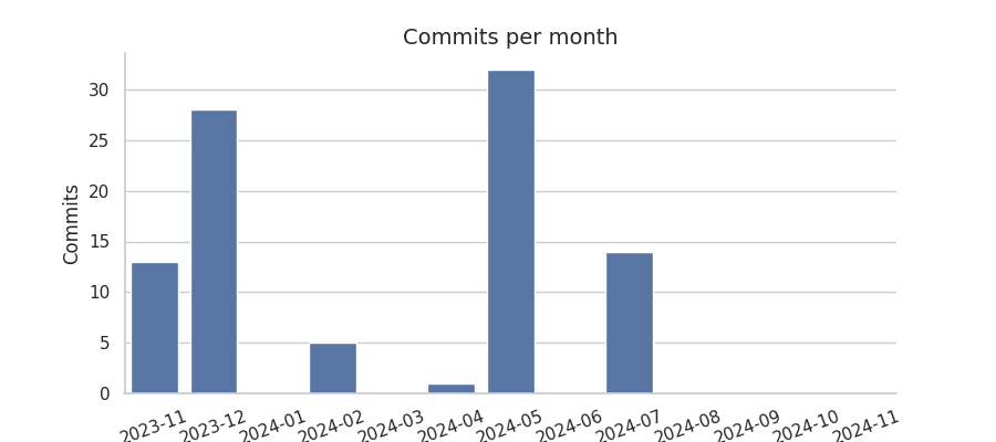 Commits per month