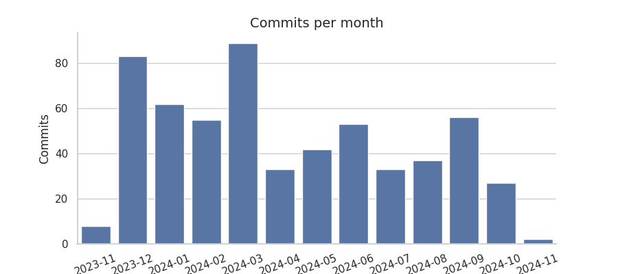 Commits per month