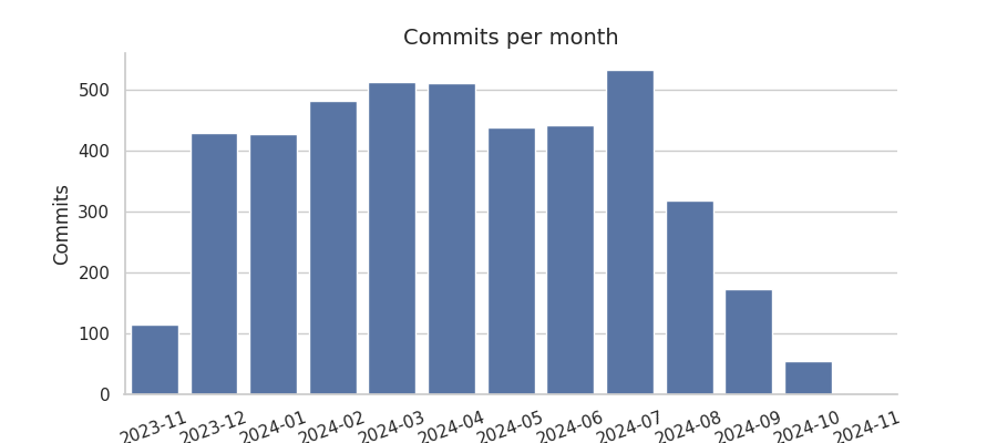 Commits per month