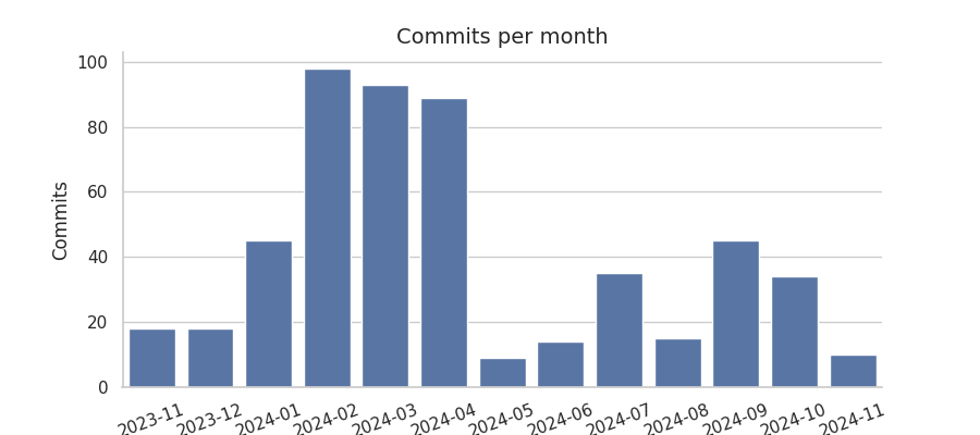 Commits per month