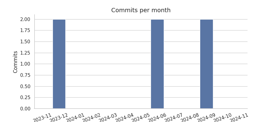 Commits per month