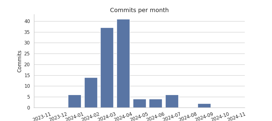 Commits per month