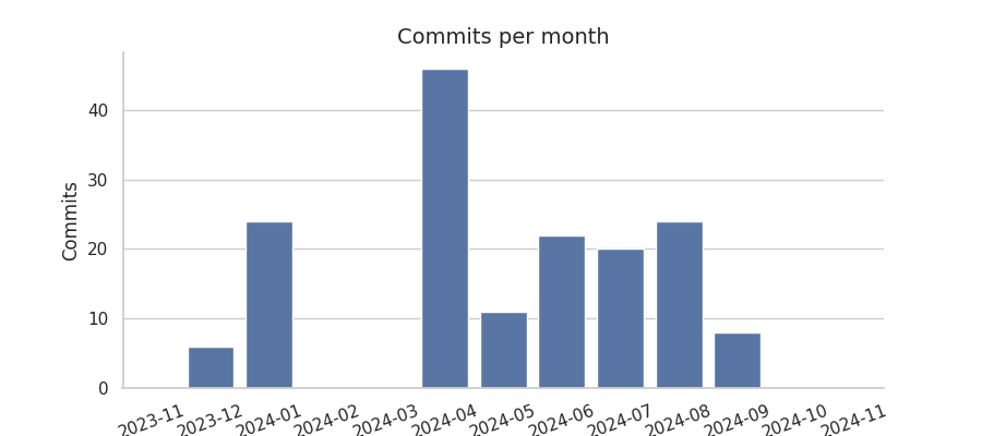 Commits per month