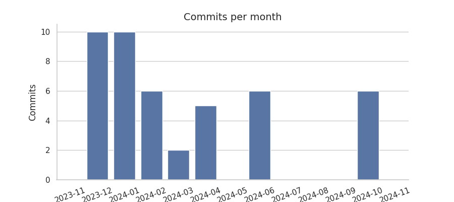 Commits per month