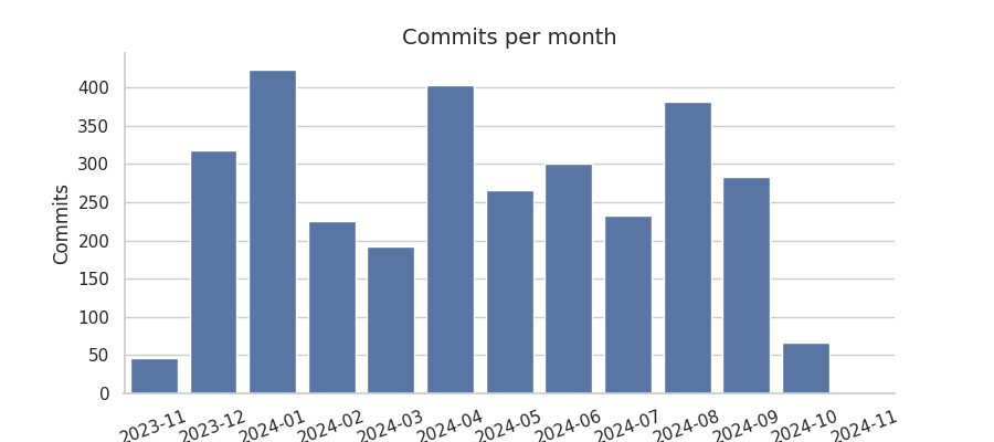 Commits per month