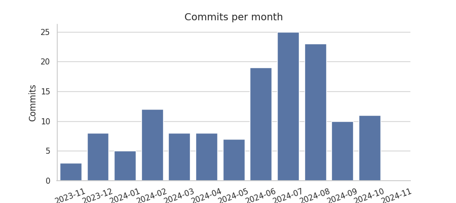 Commits per month