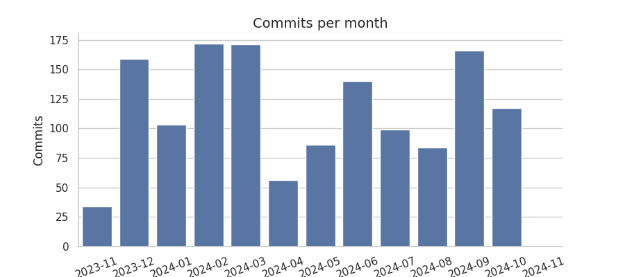 Commits per month