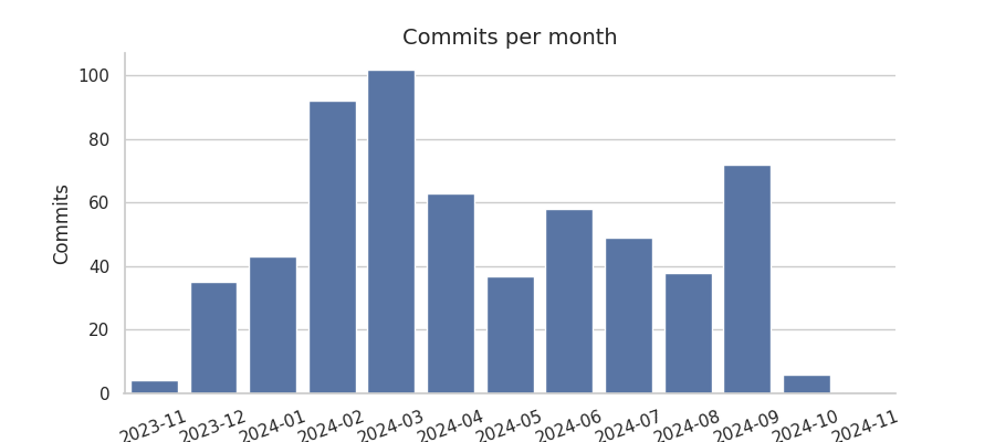 Commits per month