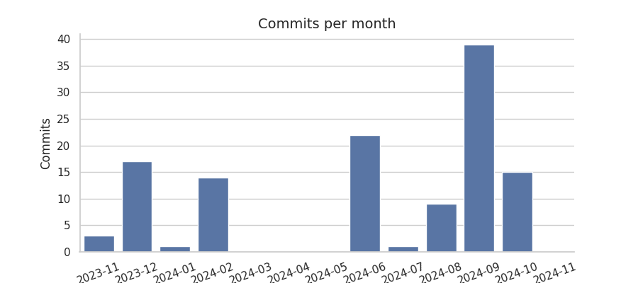 Commits per month