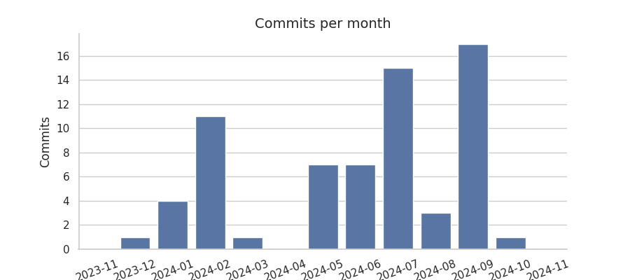 Commits per month