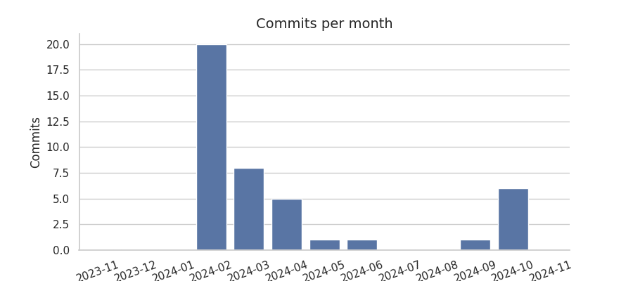 Commits per month