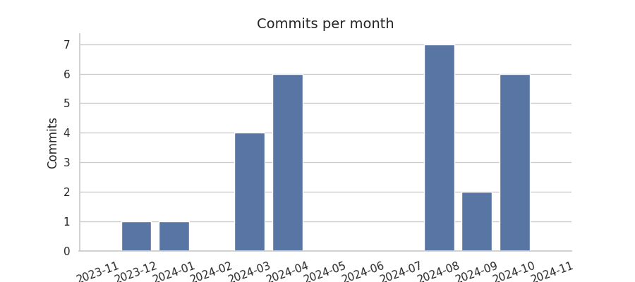 Commits per month