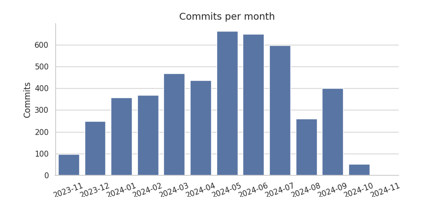 Commits per month