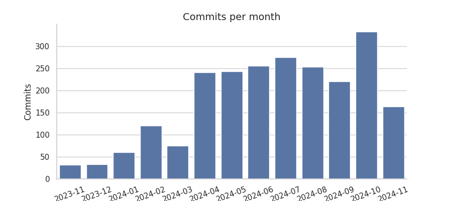 Commits per month