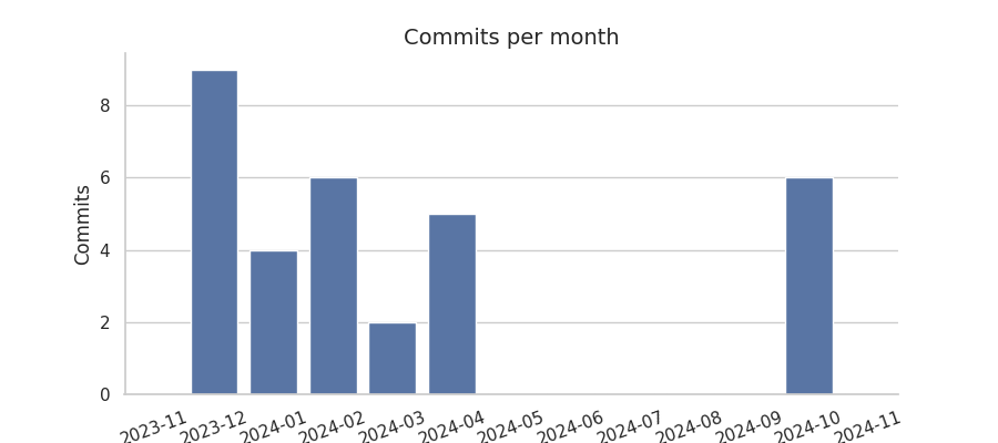 Commits per month