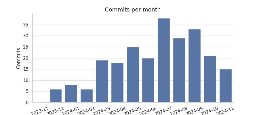 Commits per month