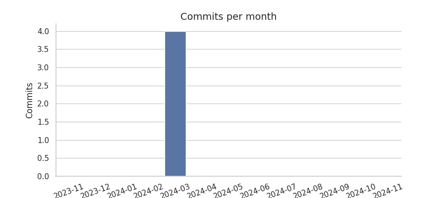 Commits per month