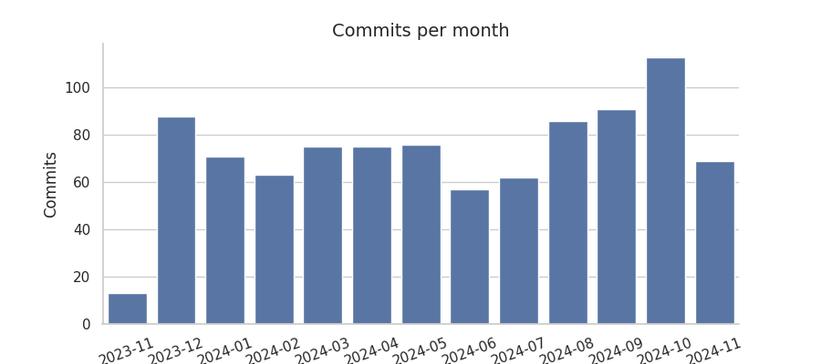 Commits per month