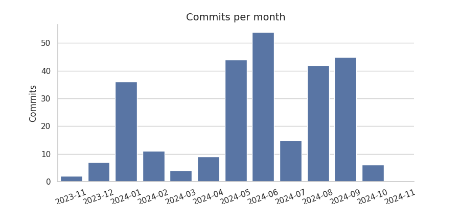 Commits per month