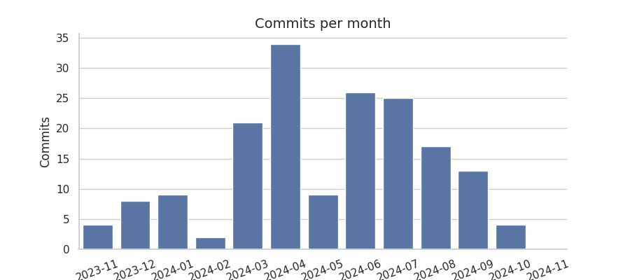 Commits per month