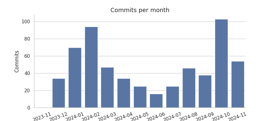 Commits per month