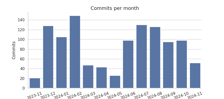 Commits per month