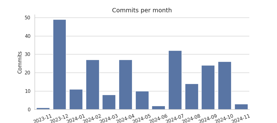 Commits per month