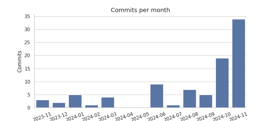 Commits per month