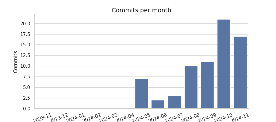 Commits per month