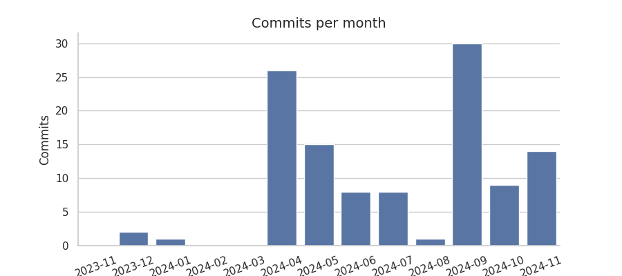 Commits per month