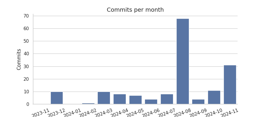 Commits per month