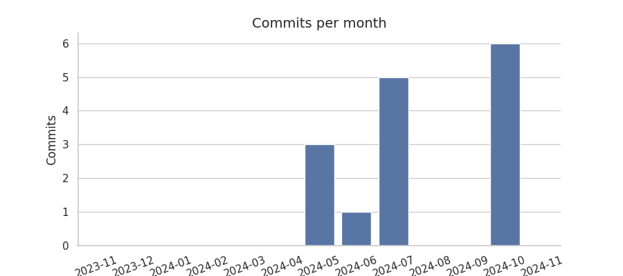 Commits per month