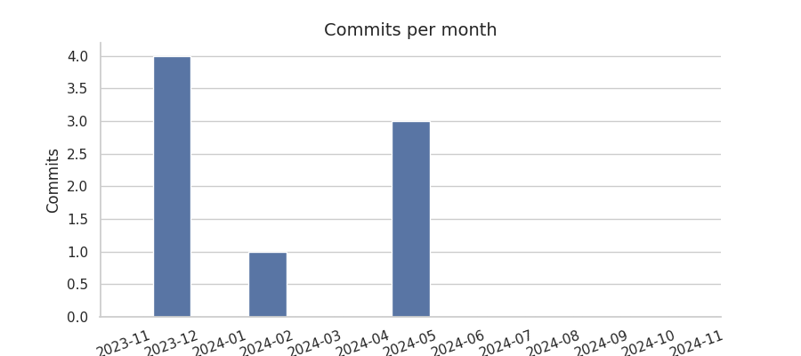 Commits per month