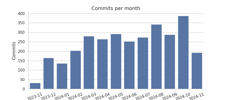 Commits per month