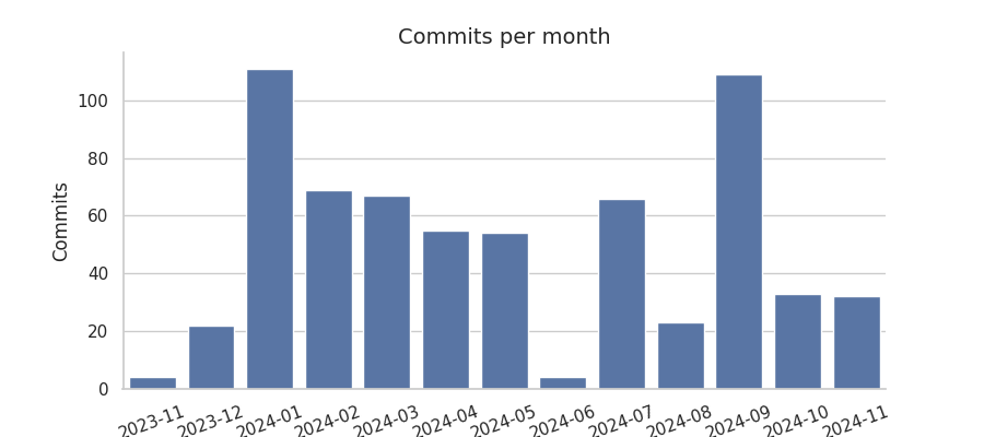 Commits per month