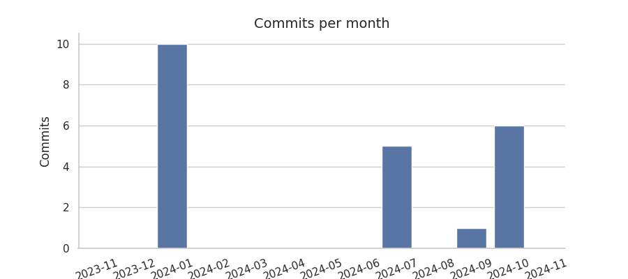 Commits per month