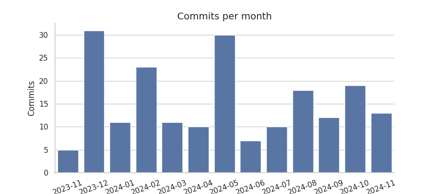 Commits per month