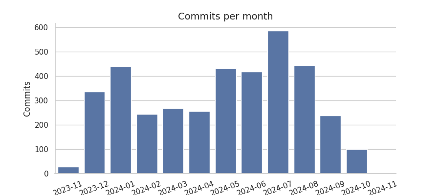 Commits per month