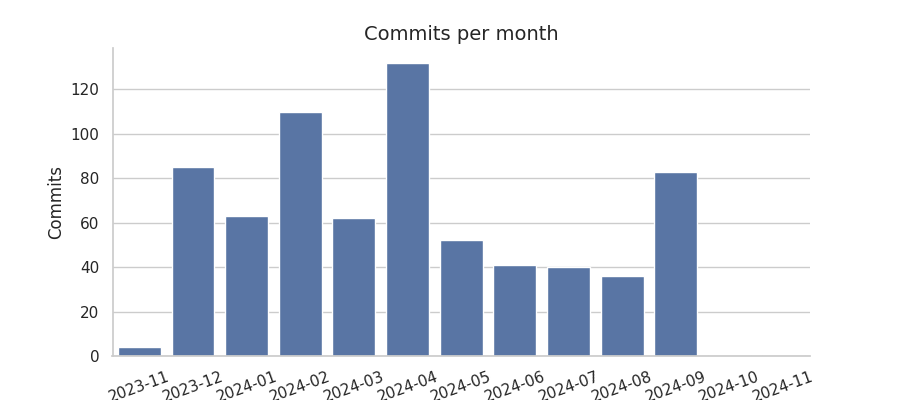 Commits per month