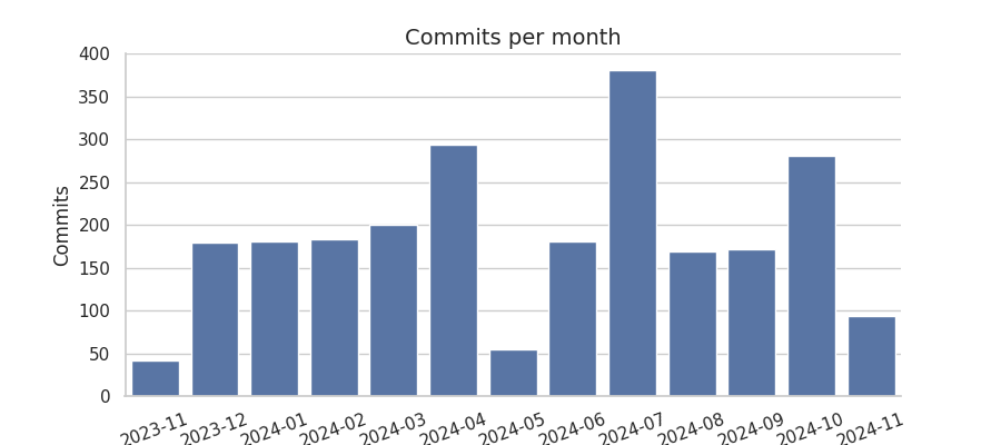 Commits per month