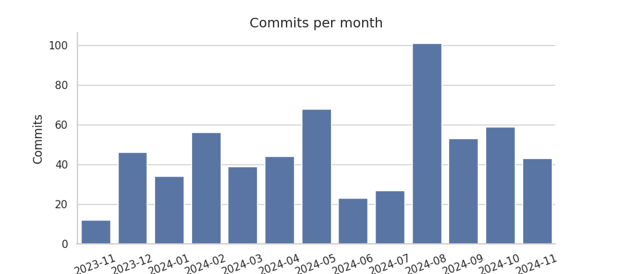 Commits per month