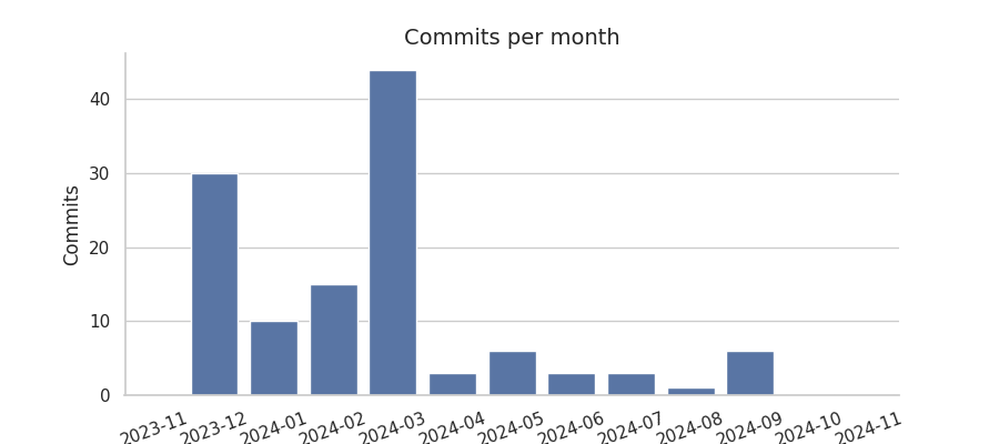 Commits per month