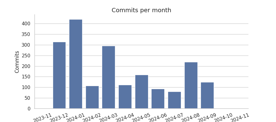 Commits per month