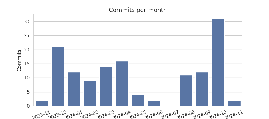 Commits per month